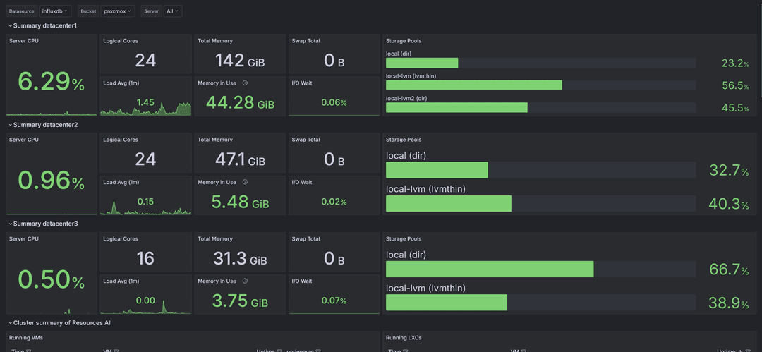 Dashboard Grafana